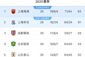 不敌泰超第1！武里南联目前领跑泰超 与海港都是各自联赛卫冕冠军